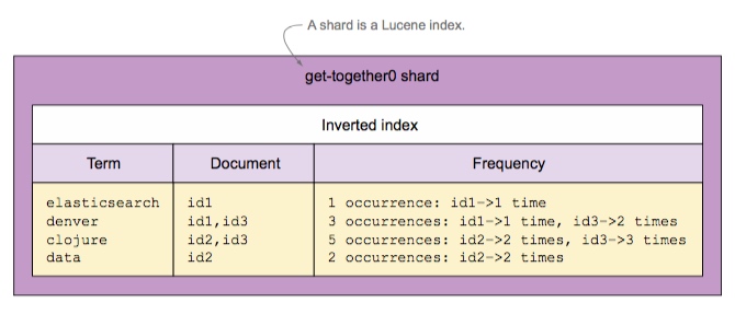 Lucene 索引